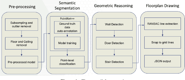 Figure 1 for A Hybrid Semantic-Geometric Approach for Clutter-Resistant Floorplan Generation from Building Point Clouds