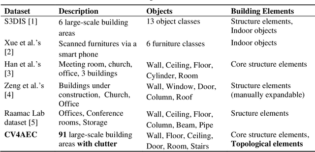 Figure 2 for A Hybrid Semantic-Geometric Approach for Clutter-Resistant Floorplan Generation from Building Point Clouds