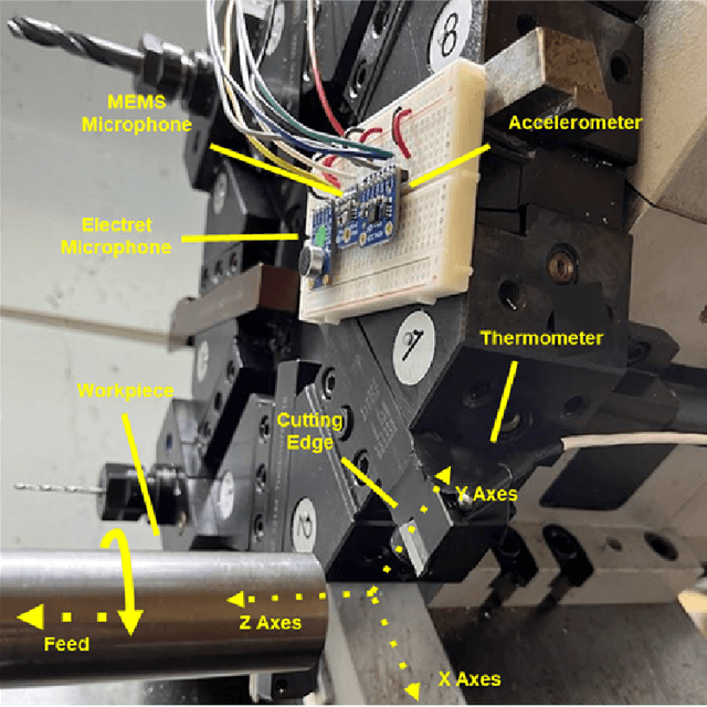 Figure 1 for Explainable AI for tool wear prediction in turning