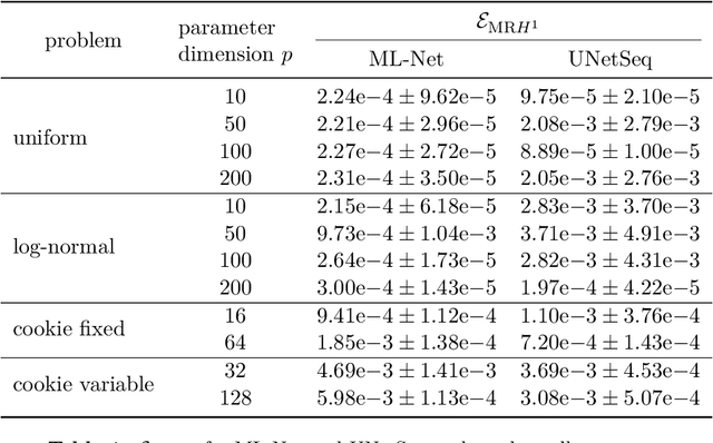 Figure 2 for Multilevel CNNs for Parametric PDEs