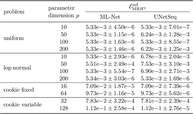 Figure 4 for Multilevel CNNs for Parametric PDEs