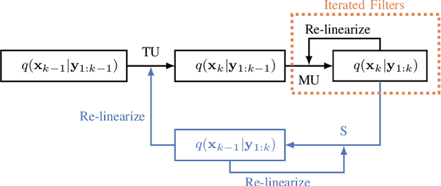 Figure 1 for Iterated Filters for Nonlinear Transition Models