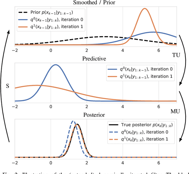 Figure 2 for Iterated Filters for Nonlinear Transition Models