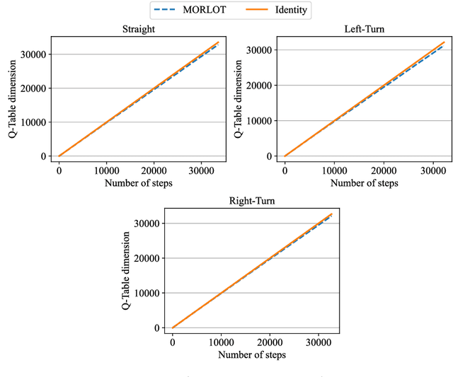 Figure 4 for Reinforcement Learning for Online Testing of Autonomous Driving Systems: a Replication and Extension Study