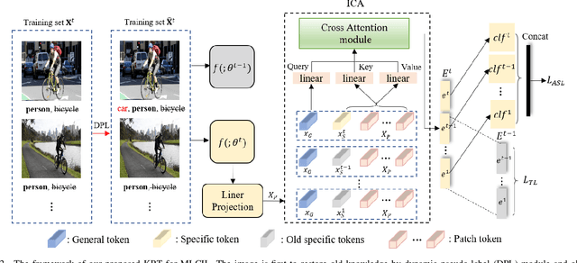 Figure 2 for Knowledge Restore and Transfer for Multi-label Class-Incremental Learning