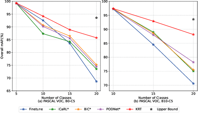 Figure 4 for Knowledge Restore and Transfer for Multi-label Class-Incremental Learning