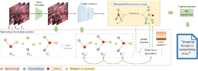 Figure 2 for Dynamic Interactive Relation Capturing via Scene Graph Learning for Robotic Surgical Report Generation