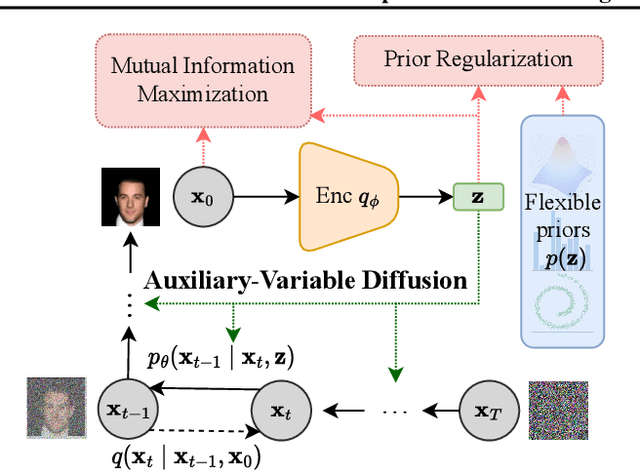 Figure 3 for InfoDiffusion: Representation Learning Using Information Maximizing Diffusion Models