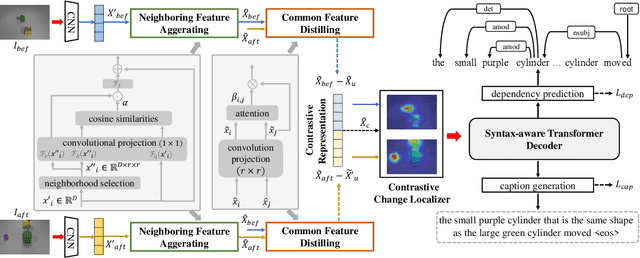 Figure 2 for Neighborhood Contrastive Transformer for Change Captioning