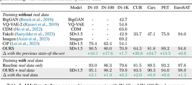 Figure 2 for Real-Fake: Effective Training Data Synthesis Through Distribution Matching