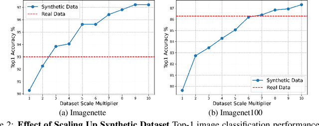 Figure 4 for Real-Fake: Effective Training Data Synthesis Through Distribution Matching