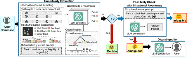 Figure 1 for CLARA: Classifying and Disambiguating User Commands for Reliable Interactive Robotic Agents