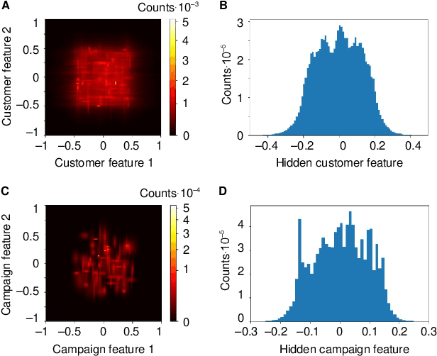 Figure 1 for Evaluating Deep Vs. Wide & Deep Learners As Contextual Bandits For Personalized Email Promo Recommendations