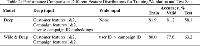 Figure 4 for Evaluating Deep Vs. Wide & Deep Learners As Contextual Bandits For Personalized Email Promo Recommendations