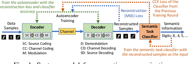 Figure 1 for Is Semantic Communications Secure? A Tale of Multi-Domain Adversarial Attacks