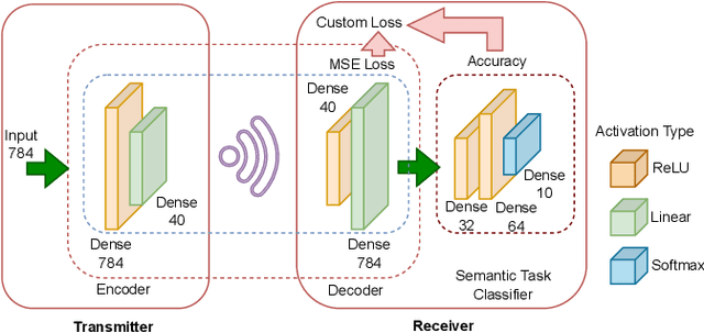 Figure 2 for Is Semantic Communications Secure? A Tale of Multi-Domain Adversarial Attacks