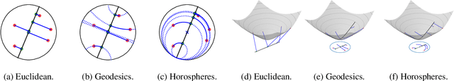 Figure 1 for Hyperbolic Sliced-Wasserstein via Geodesic and Horospherical Projections