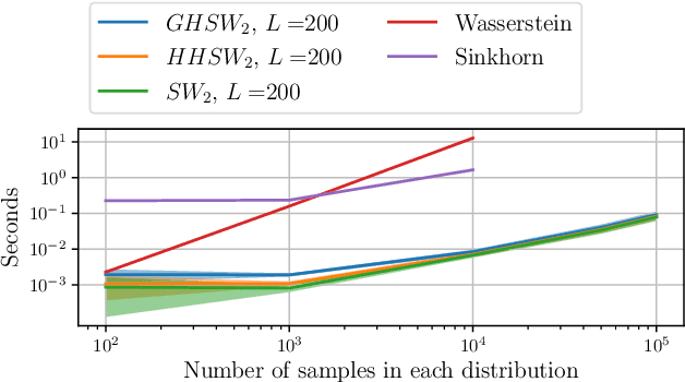 Figure 3 for Hyperbolic Sliced-Wasserstein via Geodesic and Horospherical Projections