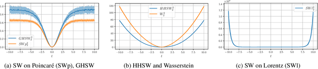 Figure 4 for Hyperbolic Sliced-Wasserstein via Geodesic and Horospherical Projections