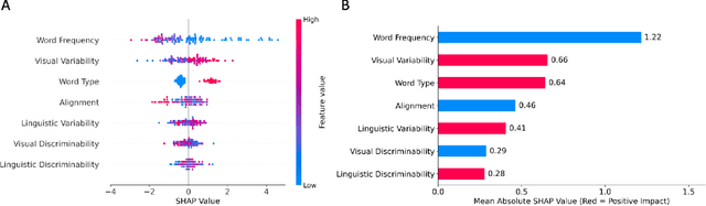 Figure 4 for Quantifying the Roles of Visual, Linguistic, and Visual-Linguistic Complexity in Verb Acquisition