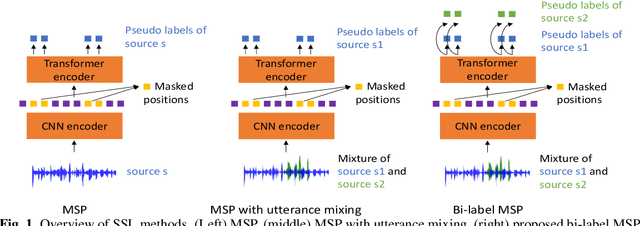 Figure 1 for Self-supervised learning with bi-label masked speech prediction for streaming multi-talker speech recognition