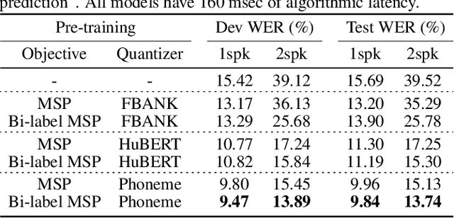 Figure 2 for Self-supervised learning with bi-label masked speech prediction for streaming multi-talker speech recognition