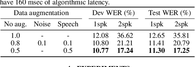 Figure 4 for Self-supervised learning with bi-label masked speech prediction for streaming multi-talker speech recognition