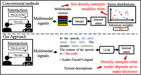 Figure 1 for Interpretable multimodal sentiment analysis based on textual modality descriptions by using large-scale language models