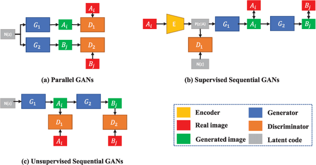 Figure 2 for Bi-Modality Medical Image Synthesis Using Semi-Supervised Sequential Generative Adversarial Networks