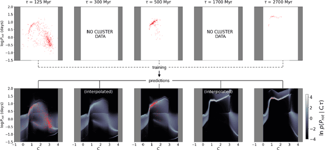 Figure 1 for A Novel Application of Conditional Normalizing Flows: Stellar Age Inference with Gyrochronology