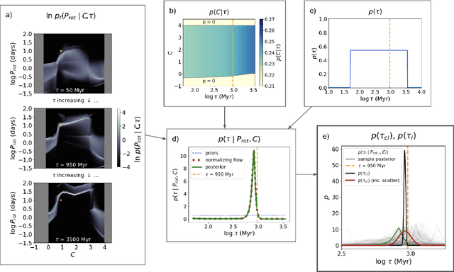 Figure 3 for A Novel Application of Conditional Normalizing Flows: Stellar Age Inference with Gyrochronology