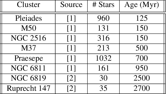 Figure 2 for A Novel Application of Conditional Normalizing Flows: Stellar Age Inference with Gyrochronology