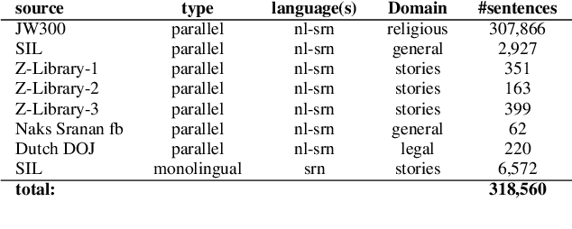 Figure 1 for Towards a general purpose machine translation system for Sranantongo