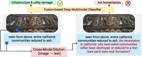 Figure 1 for Robustness of Fusion-based Multimodal Classifiers to Cross-Modal Content Dilutions