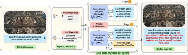 Figure 3 for Robustness of Fusion-based Multimodal Classifiers to Cross-Modal Content Dilutions