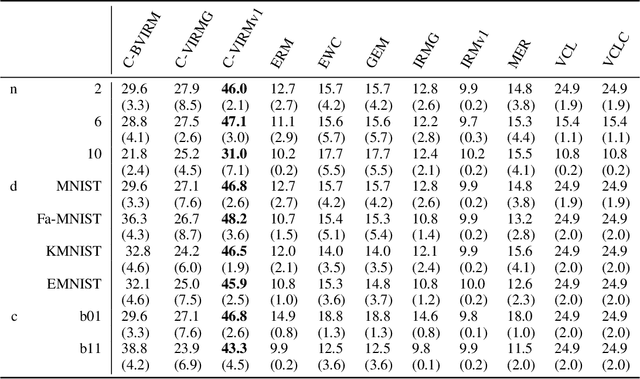 Figure 4 for Continual Invariant Risk Minimization