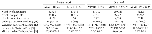 Figure 1 for Automated Medical Coding on MIMIC-III and MIMIC-IV: A Critical Review and Replicability Study
