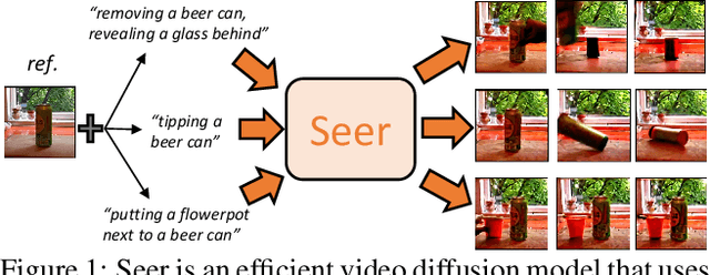 Figure 1 for Seer: Language Instructed Video Prediction with Latent Diffusion Models