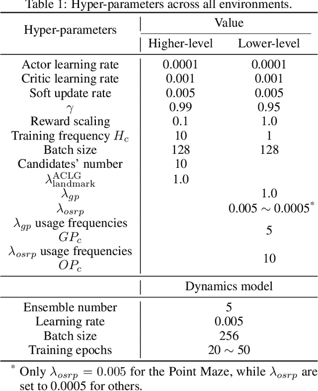 Figure 2 for Guided Cooperation in Hierarchical Reinforcement Learning via Model-based Rollout