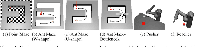 Figure 1 for Guided Cooperation in Hierarchical Reinforcement Learning via Model-based Rollout