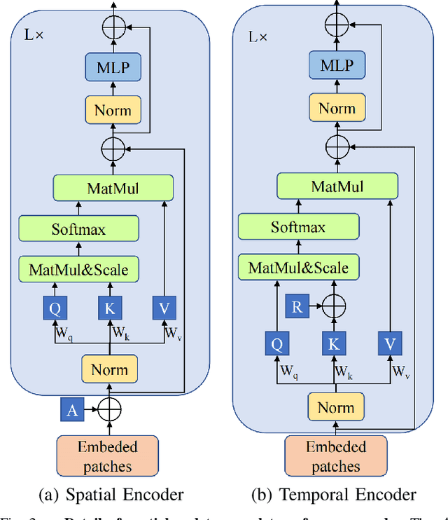 Figure 2 for Learning Sequence Descriptor based on Spatiotemporal Attention for Visual Place Recognition