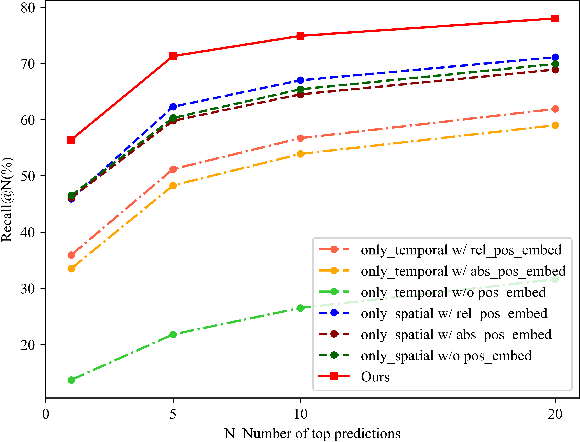 Figure 3 for Learning Sequence Descriptor based on Spatiotemporal Attention for Visual Place Recognition