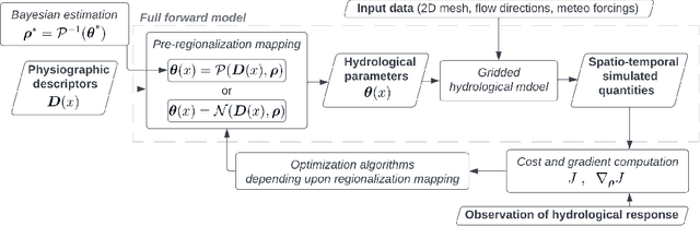 Figure 1 for Multi-gauge Hydrological Variational Data Assimilation: Regionalization Learning with Spatial Gradients using Multilayer Perceptron and Bayesian-Guided Multivariate Regression