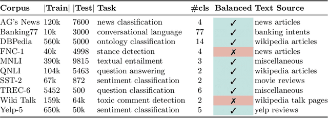 Figure 3 for ActiveGLAE: A Benchmark for Deep Active Learning with Transformers
