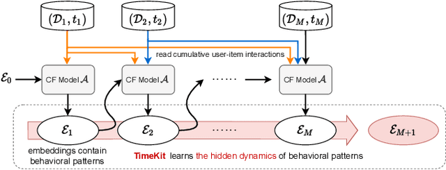 Figure 3 for TimeKit: A Time-series Forecasting-based Upgrade Kit for Collaborative Filtering