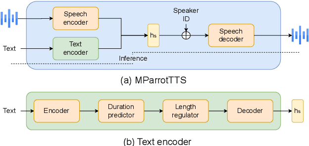 Figure 1 for MParrotTTS: Multilingual Multi-speaker Text to Speech Synthesis in Low Resource Setting