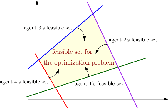 Figure 1 for Distributed Optimization with Feasible Set Privacy