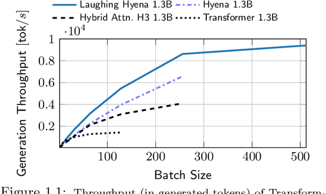 Figure 1 for Laughing Hyena Distillery: Extracting Compact Recurrences From Convolutions