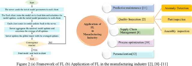 Figure 3 for Winning through Collaboration by Applying Federated Learning in Manufacturing Industry