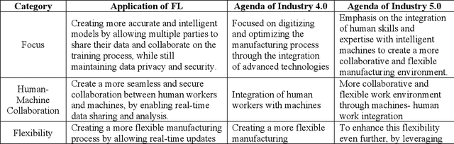 Figure 2 for Winning through Collaboration by Applying Federated Learning in Manufacturing Industry